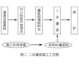 安龙灌浆料施工工艺—文字完整版